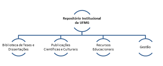 Comunidades existentes no Repositório Institucional UFMG. No topo se encontra O Repositório Institucional UFMG. Abaixo do RI-UFMG se encontram a Biblioteca de Teses e Dissertações ao lado das Publicações científicas e culturais ao lado dos Recursos educacionais ao lado da Gestão